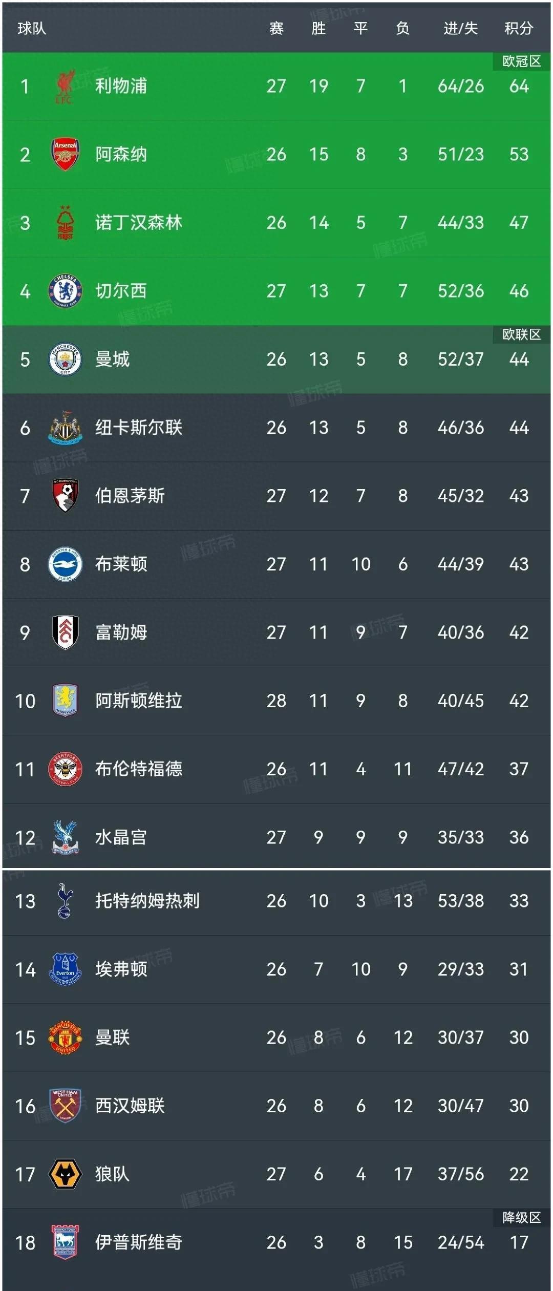关于切尔西客场大胜狼队，稳固前四位置的信息