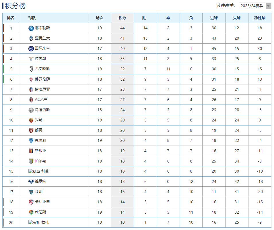 那不勒斯主场战胜佛罗伦萨，积分榜上升的简单介绍