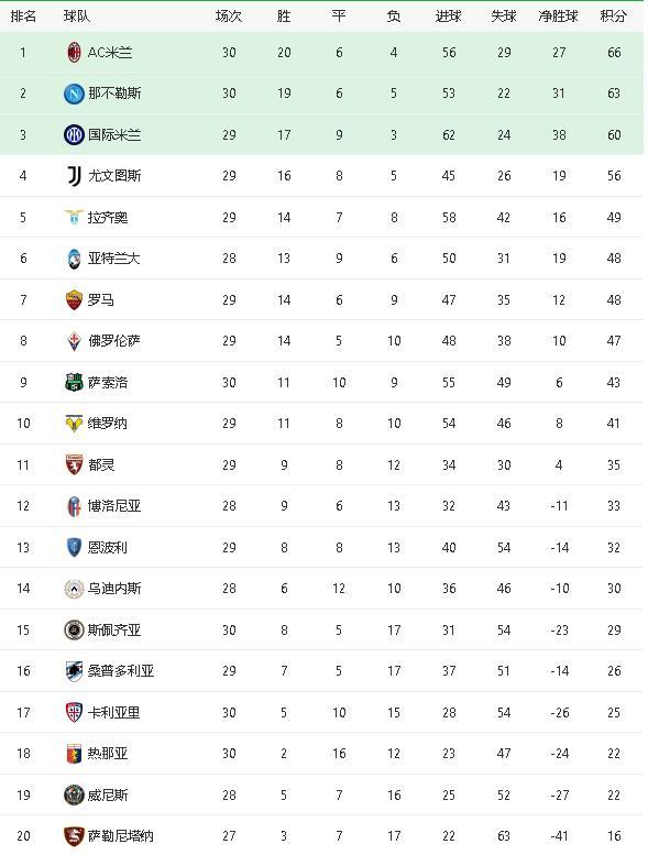 包含罗马主场战平AC米兰，积分榜次序保持不变的词条